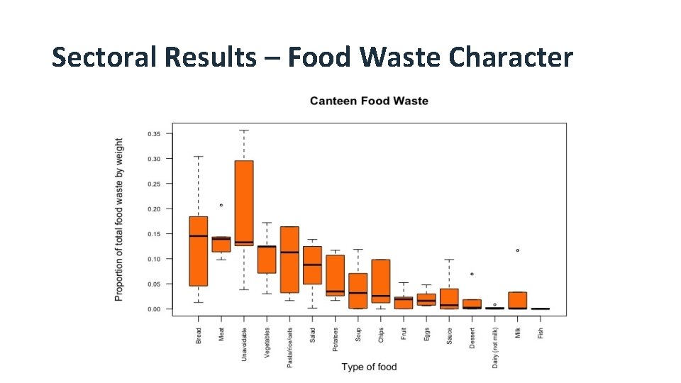 Sectoral Results – Food Waste Character 