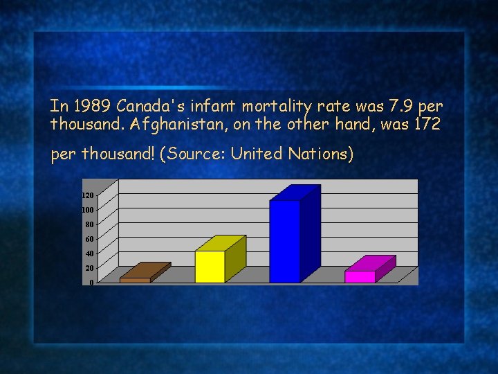 In 1989 Canada's infant mortality rate was 7. 9 per thousand. Afghanistan, on the