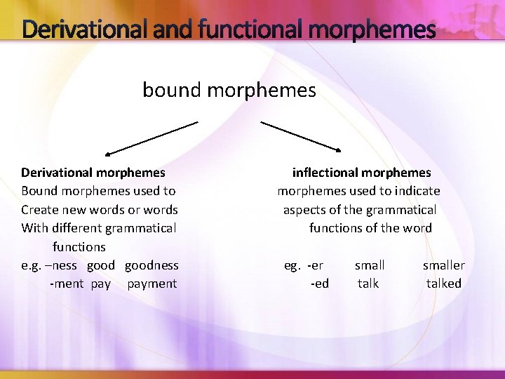 Derivational and functional morphemes bound morphemes Derivational morphemes Bound morphemes used to Create new