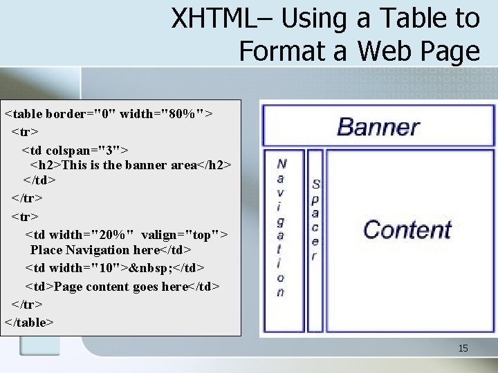 XHTML– Using a Table to Format a Web Page <table border="0" width="80%"> <tr> <td