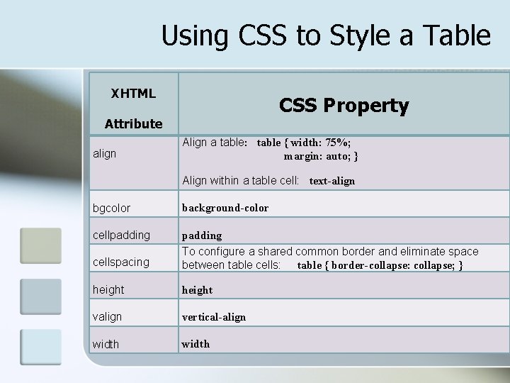 Using CSS to Style a Table XHTML CSS Property Attribute align Align a table:
