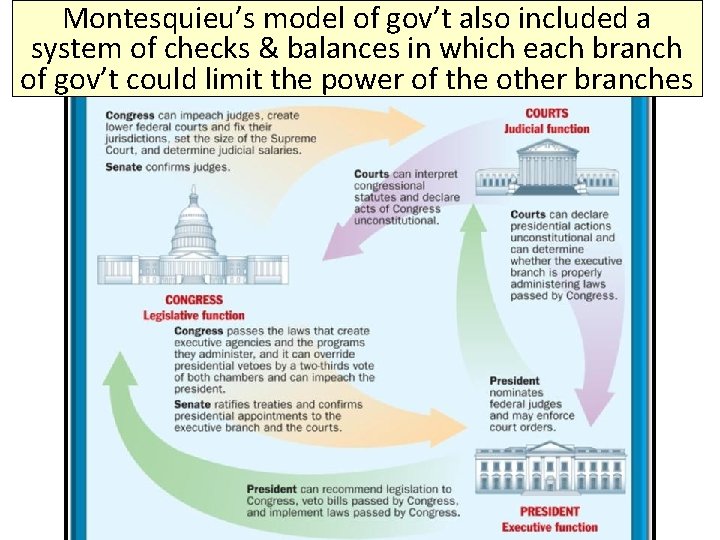 Montesquieu’s model of gov’t also included a system of checks & balances in which
