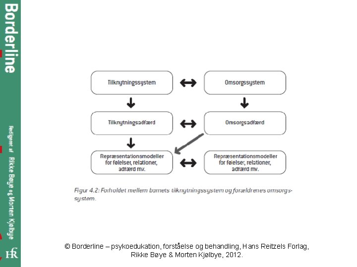 © Borderline – psykoedukation, forståelse og behandling, Hans Reitzels Forlag, Rikke Bøye & Morten