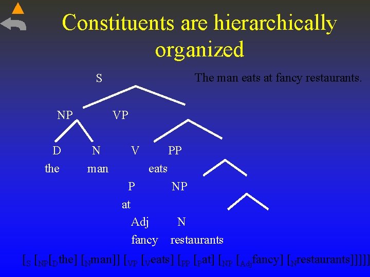 Constituents are hierarchically organized The man eats at fancy restaurants. S NP D the