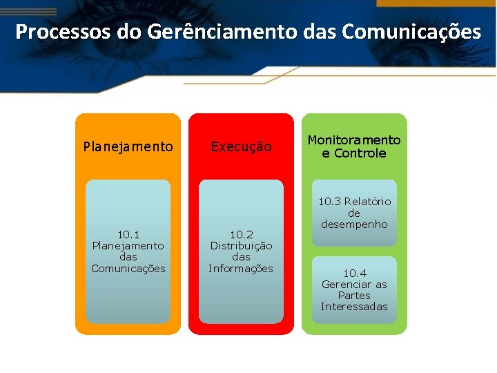 Processos do Gerênciamento das Comunicações Planejamento 10. 1 Planejamento das Comunicações Execução 10. 2