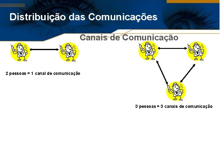 Distribuição das Comunicações Canais de Comunicação 2 pessoas = 1 canal de comunicação 3