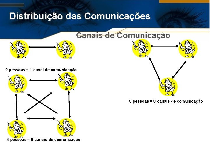 Distribuição das Comunicações Canais de Comunicação 2 pessoas = 1 canal de comunicação 3