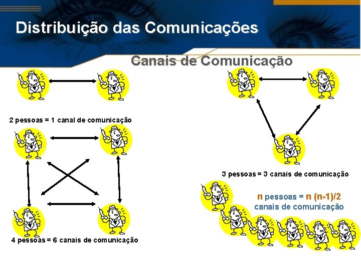 Distribuição das Comunicações Canais de Comunicação 2 pessoas = 1 canal de comunicação 3