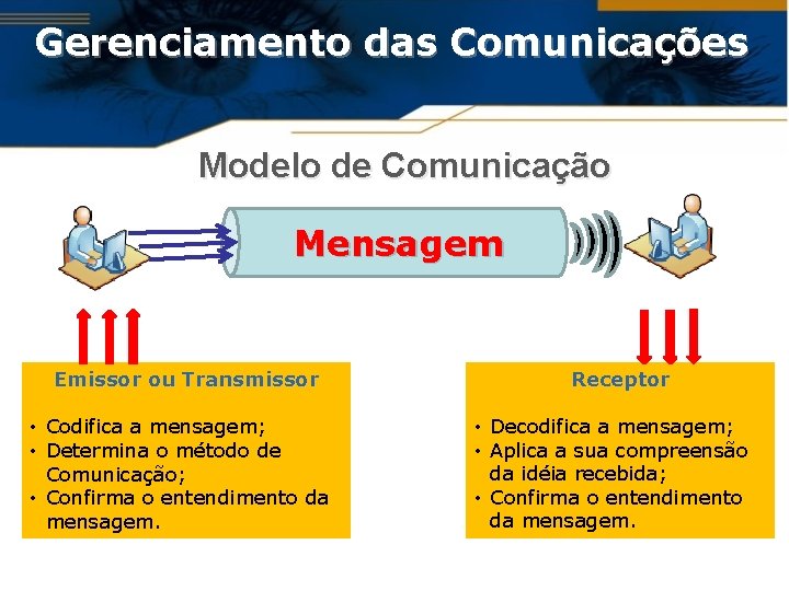 Gerenciamento das Comunicações Modelo de Comunicação Mensagem Emissor ou Transmissor • Codifica a mensagem;