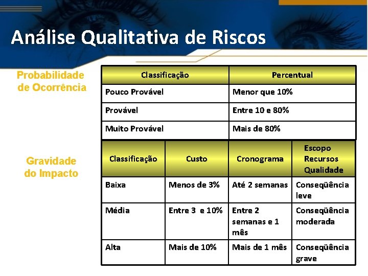 Análise Qualitativa de Riscos Probabilidade de Ocorrência Gravidade do Impacto Classificação Percentual Pouco Provável