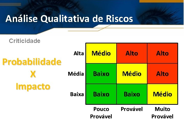 Análise Qualitativa de Riscos Criticidade Probabilidade X Impacto Alta Médio Alto Média Baixo Médio
