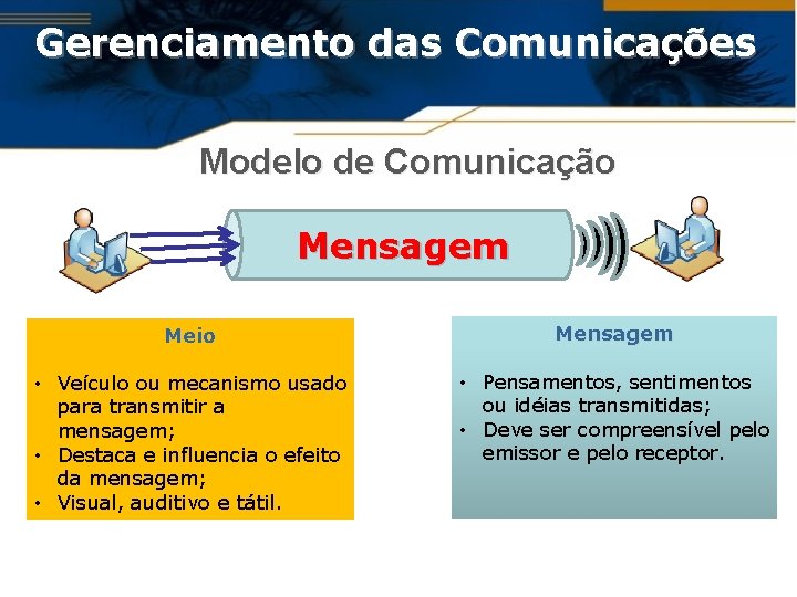Gerenciamento das Comunicações Modelo de Comunicação Mensagem Meio Mensagem • Veículo ou mecanismo usado