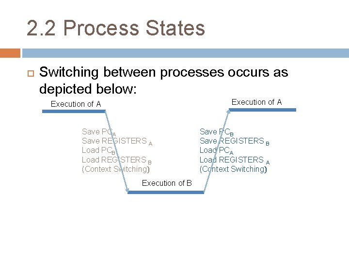 2. 2 Process States Switching between processes occurs as depicted below: Execution of A