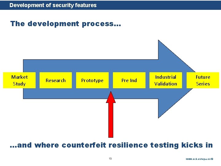 Development of security features Rubric The development process… Market Study Research Prototype Pre Industrial Development of security features Rubric The development process… Market Study Research Prototype Pre Industrial