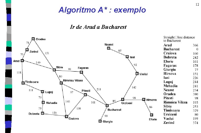 Algoritmo A* : exemplo Ir de Arad a Bucharest 12 