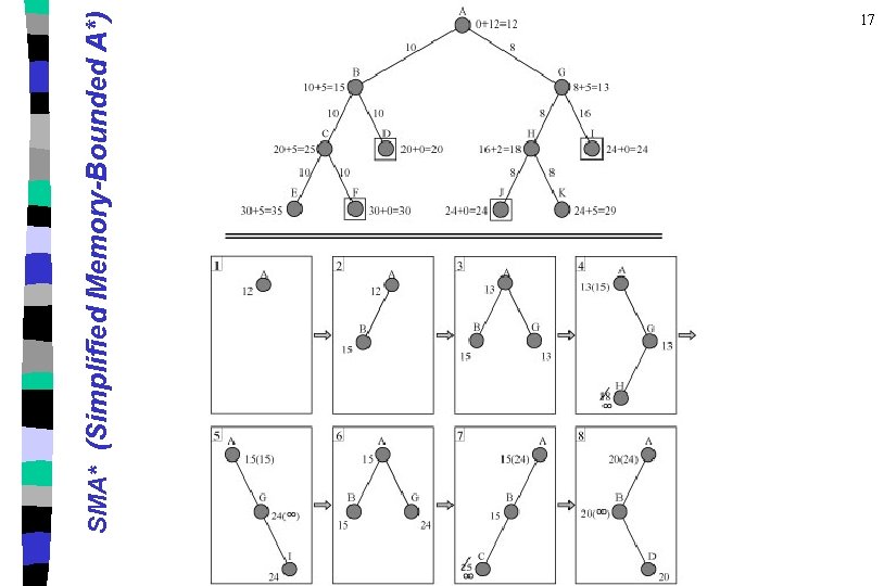 SMA* (Simplified Memory-Bounded A*) 17 