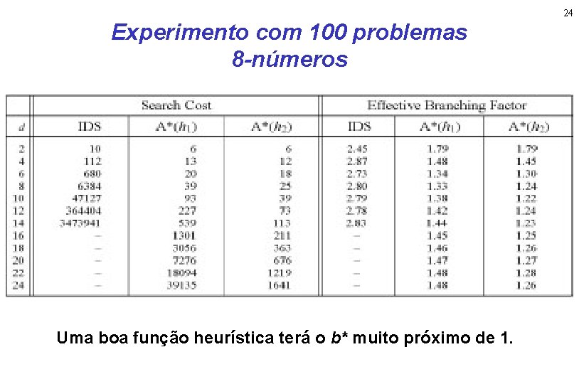 24 Experimento com 100 problemas 8 -números Uma boa função heurística terá o b*