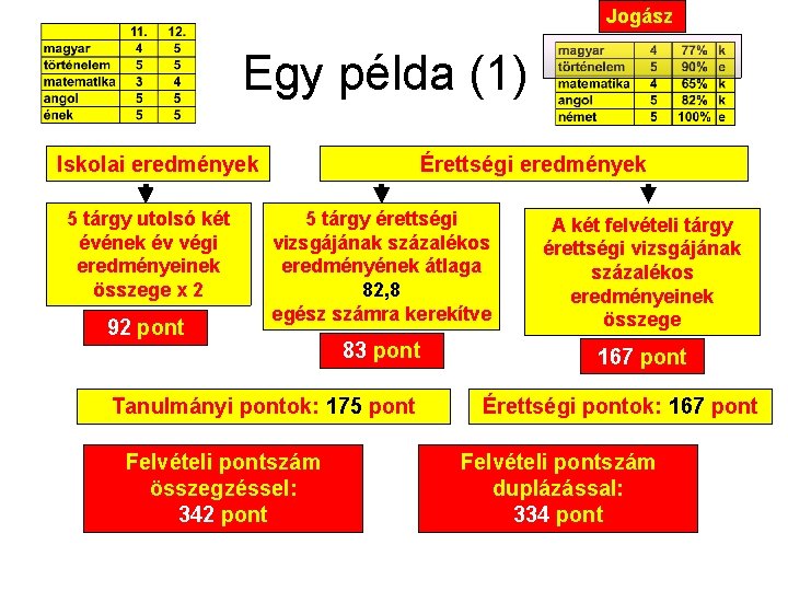 Jogász Egy példa (1) Iskolai eredmények 5 tárgy utolsó két évének év végi eredményeinek