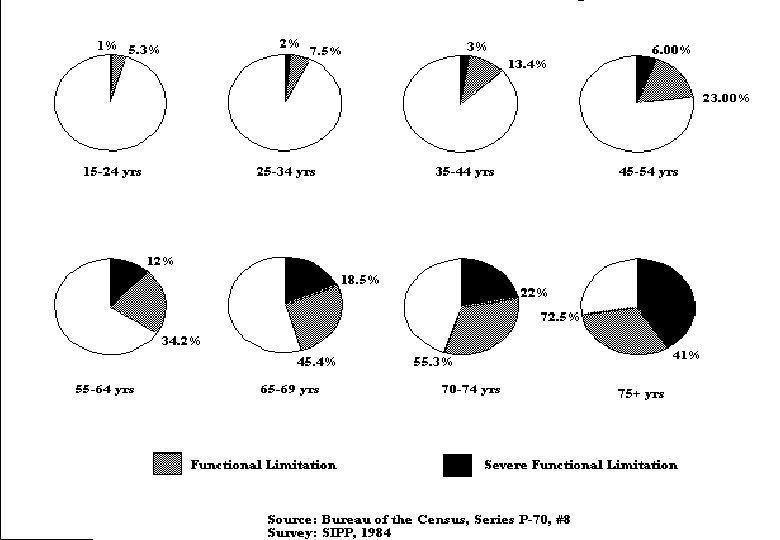 Functional Limitation as a Function of Age 