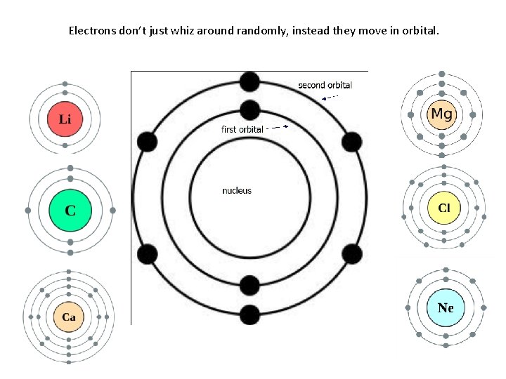 Electrons don’t just whiz around randomly, instead they move in orbital. 