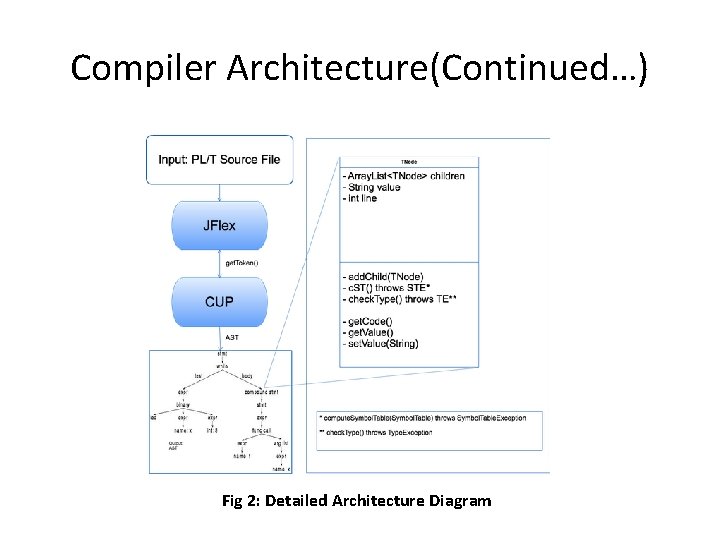 Compiler Architecture(Continued…) Fig 2: Detailed Architecture Diagram 