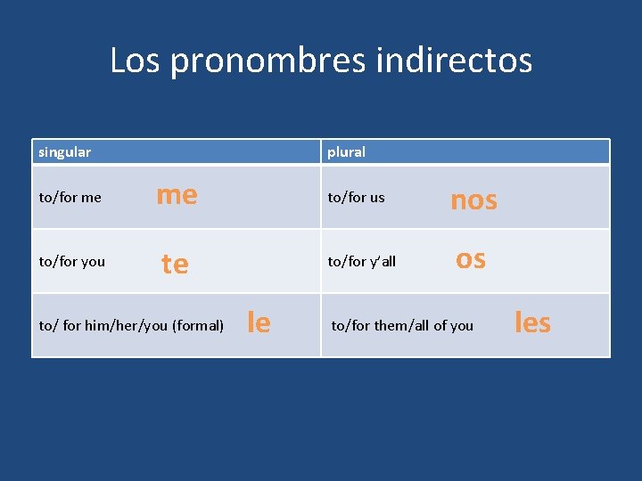 Los pronombres indirectos singular plural to/for me me to/for you te to/ for him/her/you