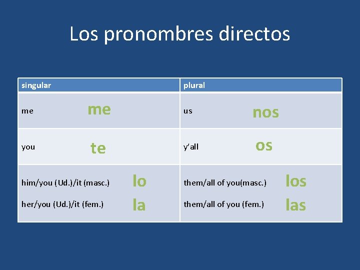 Los pronombres directos singular plural me me you te him/you (Ud. )/it (masc. )