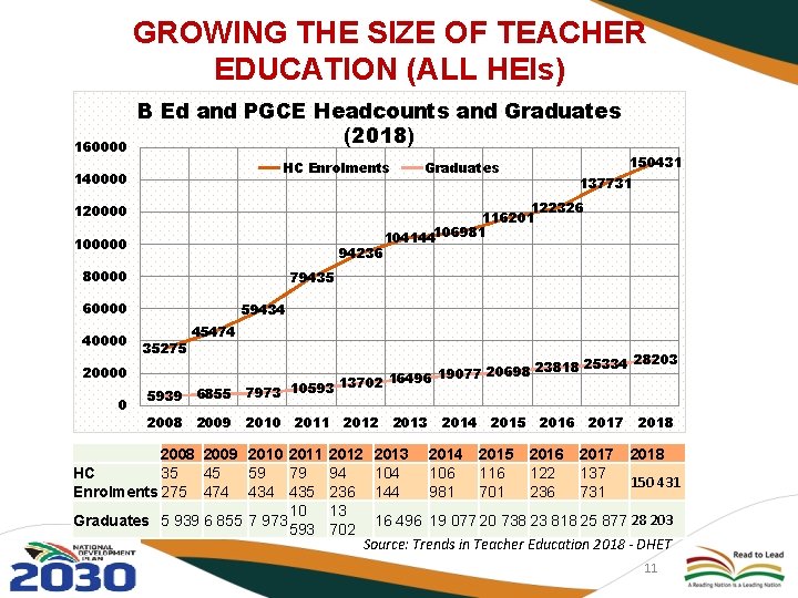 GROWING THE SIZE OF TEACHER EDUCATION (ALL HEIs) 160000 B Ed and PGCE Headcounts