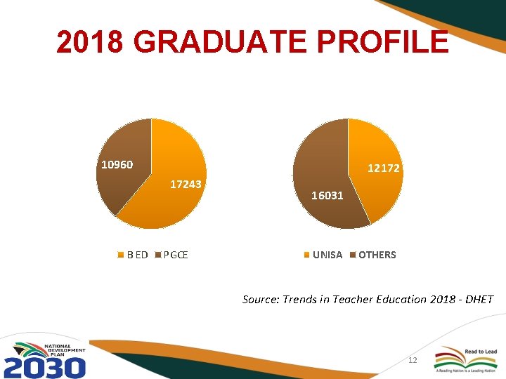 2018 GRADUATE PROFILE 10960 12172 17243 B ED PGCE 16031 UNISA OTHERS Source: Trends