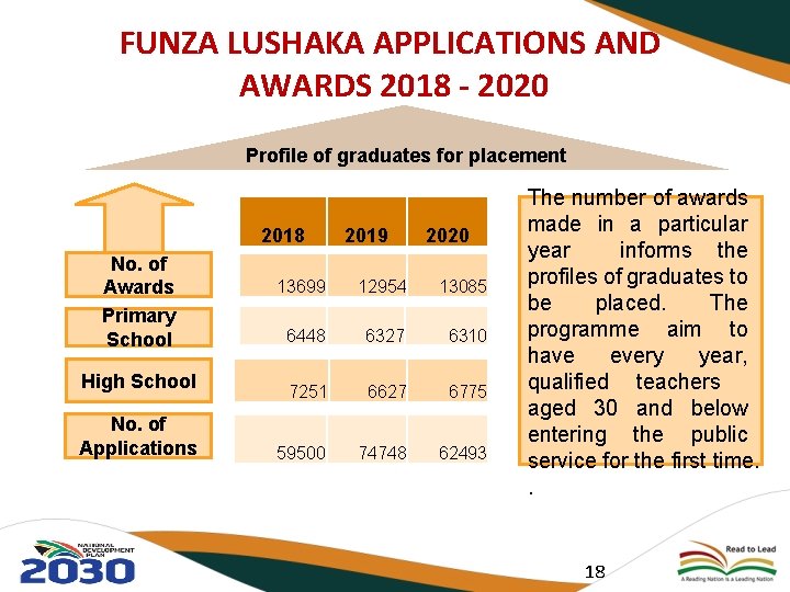 FUNZA LUSHAKA APPLICATIONS AND AWARDS 2018 - 2020 Profile of graduates for placement 2018