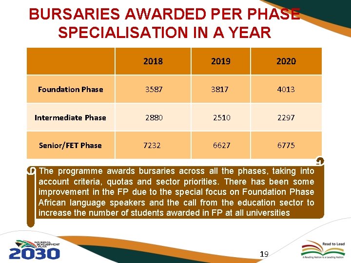 BURSARIES AWARDED PER PHASE SPECIALISATION IN A YEAR 2018 2019 2020 Foundation Phase 3587