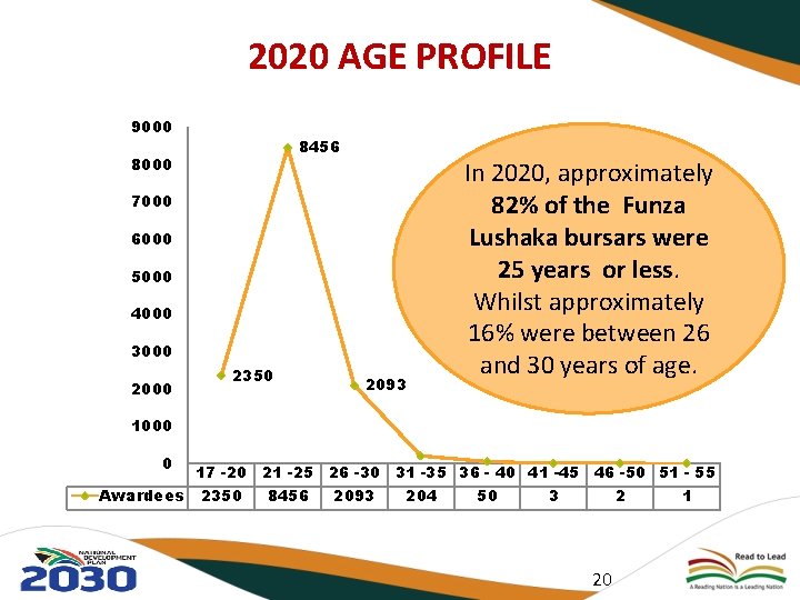2020 AGE PROFILE 9000 8456 8000 7000 6000 5000 4000 3000 2350 2093 In