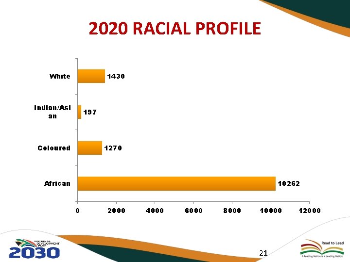 2020 RACIAL PROFILE White 1430 Indian/Asi an 197 Coloured 1270 African 10262 0 2000