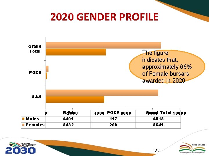 2020 GENDER PROFILE Grand Total The figure indicates that, approximately 66% of Female bursars
