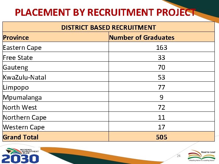 PLACEMENT BY RECRUITMENT PROJECT Province Eastern Cape Free State Gauteng Kwa. Zulu-Natal Limpopo Mpumalanga