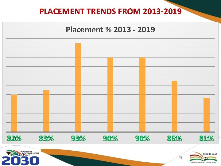 PLACEMENT TRENDS FROM 2013 -2019 Placement % 2013 - 2019 2013 82% 2014 83%