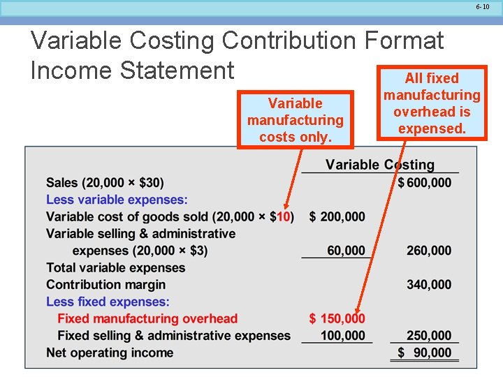 6 -10 Variable Costing Contribution Format Income Statement All fixed Variable manufacturing costs only.