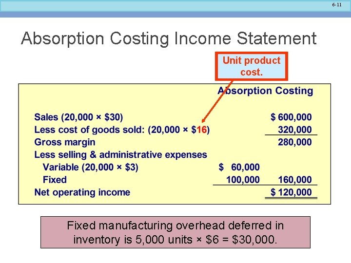 6 -11 Absorption Costing Income Statement Unit product cost. Fixed manufacturing overhead deferred in