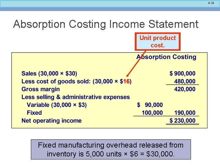 6 -18 Absorption Costing Income Statement Unit product cost. Fixed manufacturing overhead released from