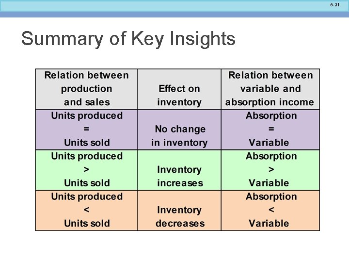 6 -21 Summary of Key Insights 