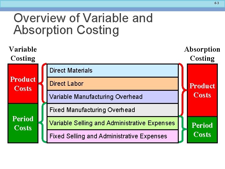 6 -3 Overview of Variable and Absorption Costing Variable Costing Absorption Costing Direct Materials