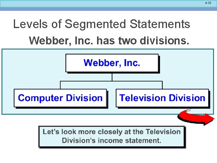 6 -33 Levels of Segmented Statements Webber, Inc. has two divisions. 