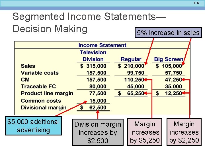 6 -43 Segmented Income Statements— Decision Making 5% increase in sales $5, 000 additional