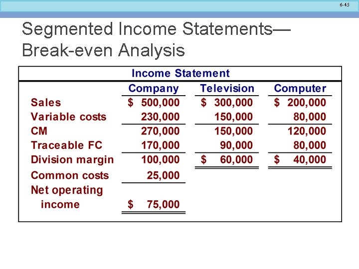 6 -45 Segmented Income Statements— Break-even Analysis 