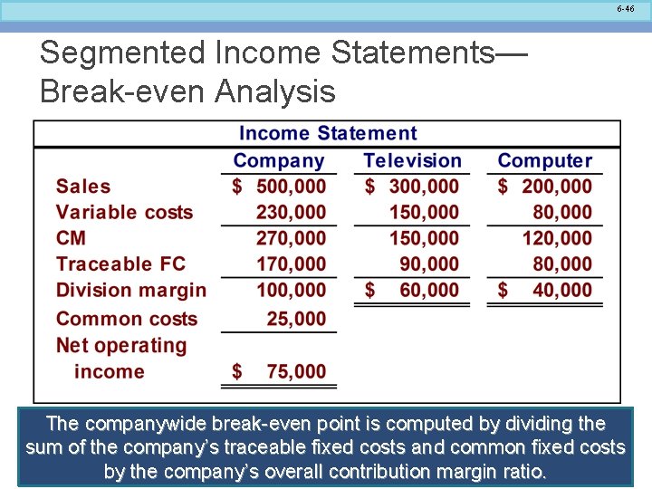 6 -46 Segmented Income Statements— Break-even Analysis The companywide break-even point is computed by
