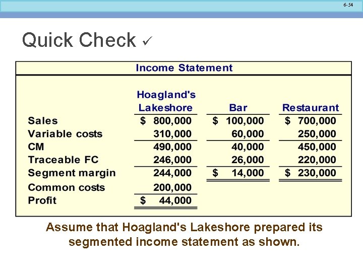 6 -54 Quick Check Assume that Hoagland's Lakeshore prepared its segmented income statement as