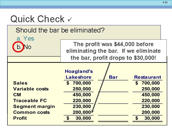 6 -62 Quick Check Should the bar be eliminated? a. Yes b. No The