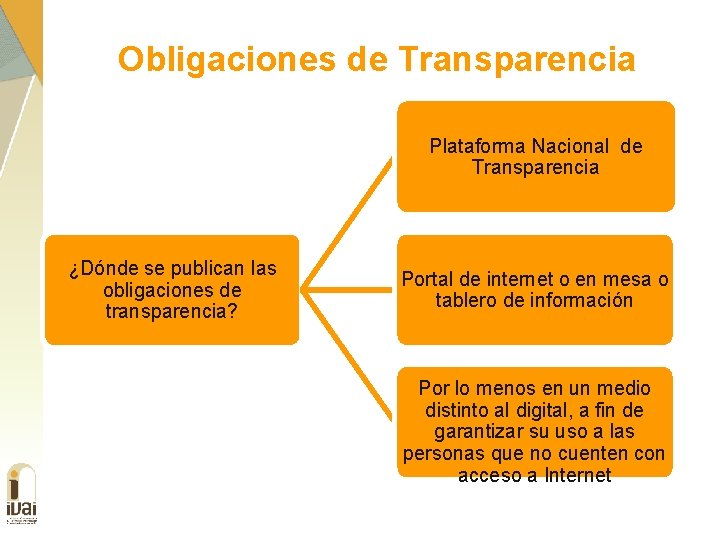 Obligaciones de Transparencia Plataforma Nacional de Transparencia ¿Dónde se publican las obligaciones de transparencia?