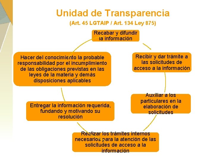 Unidad de Transparencia (Art. 45 LGTAIP / Art. 134 Ley 875) Recabar y difundir