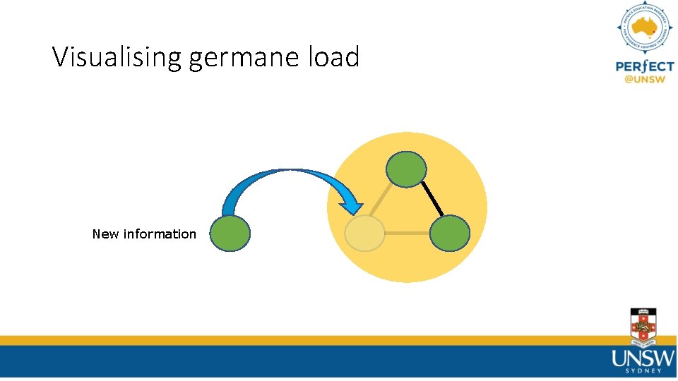 Visualising germane load New information 